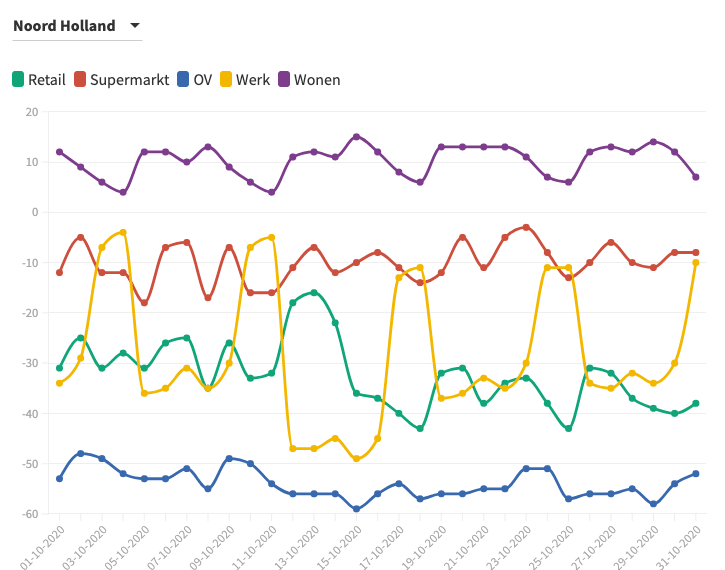 Noord-Hollanders meer thuis sinds corona, blijkt nu ook uit onderzoek